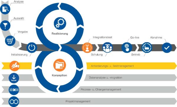 ImplAiX-AnforderungTestmanagement-600x363  